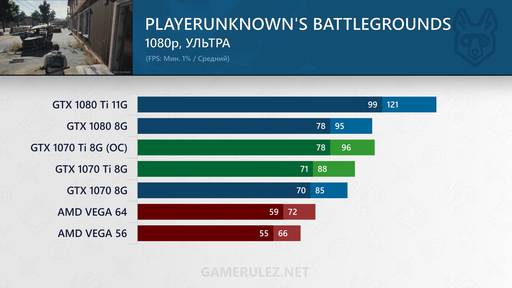 Игровое железо - Обзор и тестирование GeForce GTX 1070 Ti - Разгон, сравнение с NVIDIA 1080, Vega 56 и 64 